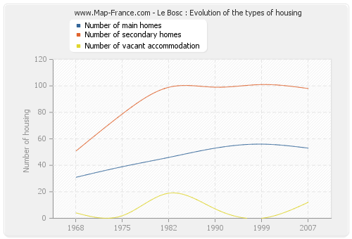 Le Bosc : Evolution of the types of housing